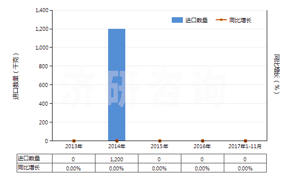 2013-2017年11月中國克拉維酸及其鹽(HS29349950)進(jìn)口量及增速統(tǒng)計(jì)